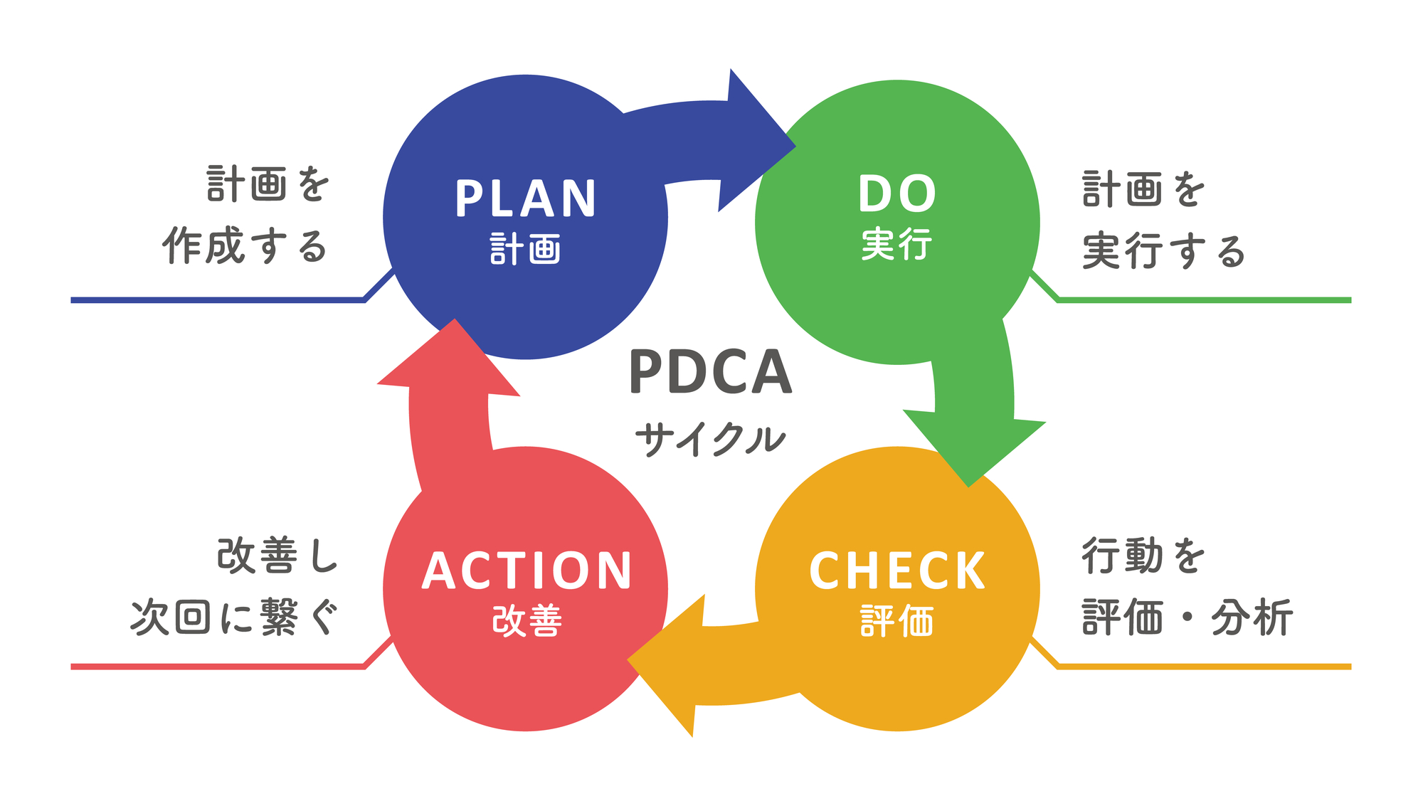 業務改善の進め方ステップバイステップ